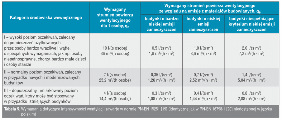 wymagania dotyczace intensywnosci wentylacji2