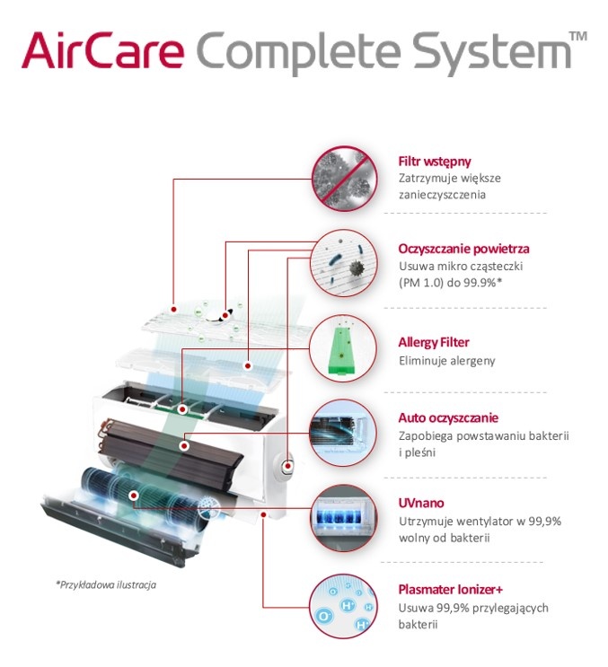 AirCare Complete System