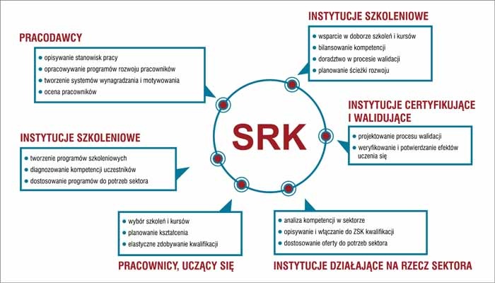 mozliwosci wykorzystania sektorowych ram kwalifikacji