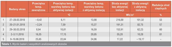 wyniki badan