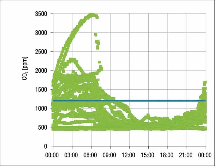 wyniki dlugoterminowego monitoringu co2