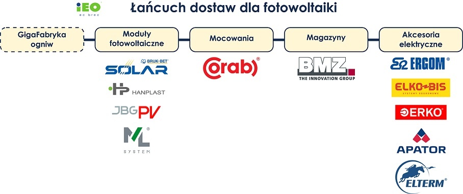 Łańcuch dostaw urządzeń dla fotowoltaiki w Polsce