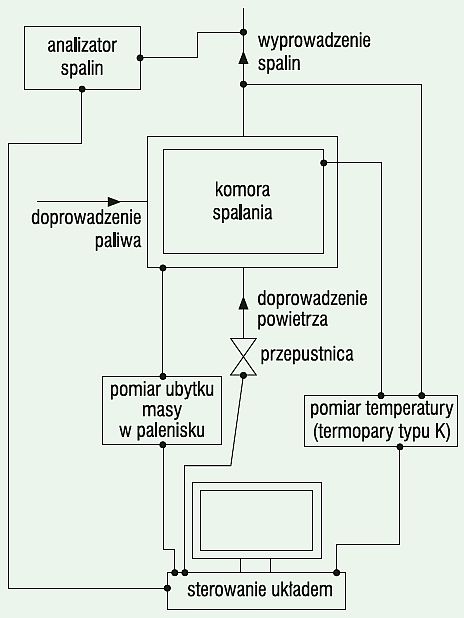 Schemat stanowiska badawczego