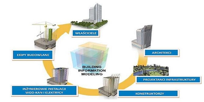 BIM to skr&oacute;t od angielskiego terminu Building Information Modeling &ndash; oznaczający modelowanie informacji o budynku.
commons.wikimedia.org