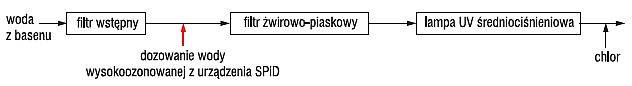 Schematy układu technologicznego