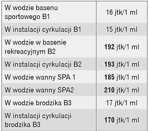 Występowanie mikroorganizmów