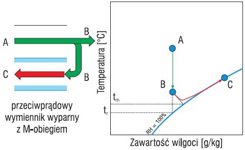 Przemiany powietrza