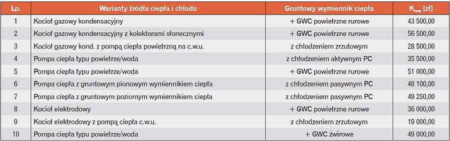 Koszty inwestycyjne