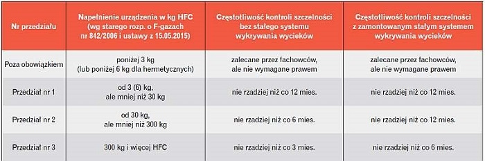 Częstotliwość obowiązkowych przeglądów szczelności napełnionych urządzeń F-gazami według przedziałów zapisanych w rozporządzeniu o F-gazach i ustawy z dnia 15.05.2015 r.