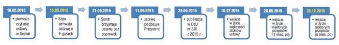 Kalendarium przebiegu prac nad wprowadzeniem do polskiego obszaru legislacyjnego ustawy o substancjach zubożających warstwę ozonową oraz o niektórych fluorowanych gazach cieplarnianych