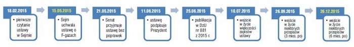 Kalendarium przebiegu prac nad wprowadzeniem do polskiego obszaru legislacyjnego ustawy o substancjach zubożających warstwę ozonową oraz o niektórych fluorowanych gazach cieplarnianych