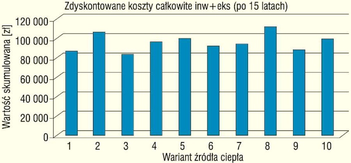 Koszty całkowite inw