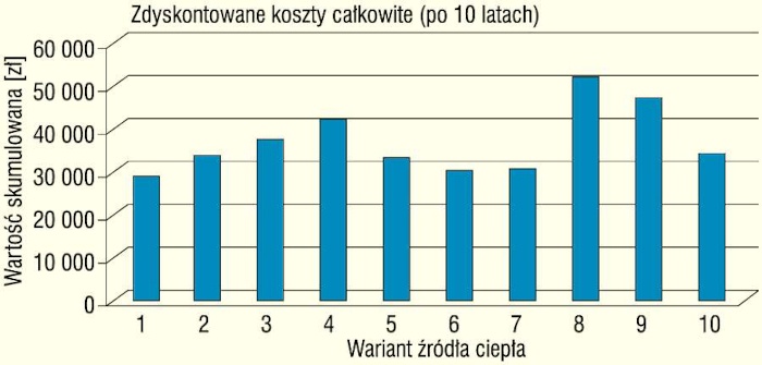 Koszty całkowite zdyskontowane