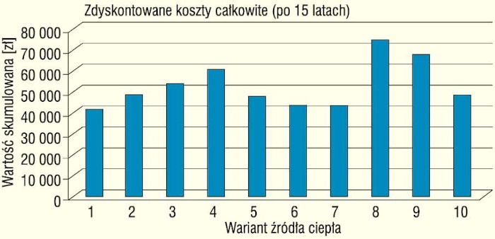 Koszty całkowite zdyskontowane