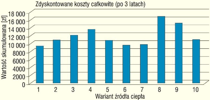 Koszty całkowite zdyskontowane