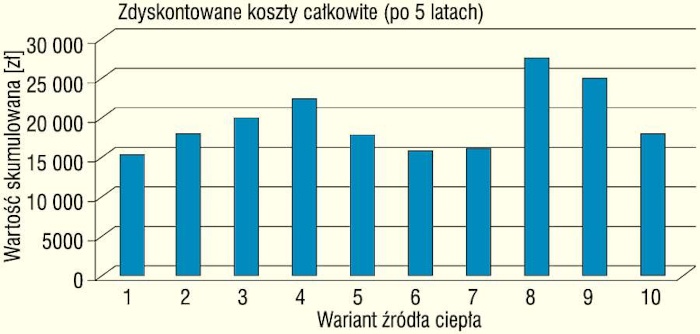 Koszty całkowite zdyskontowane