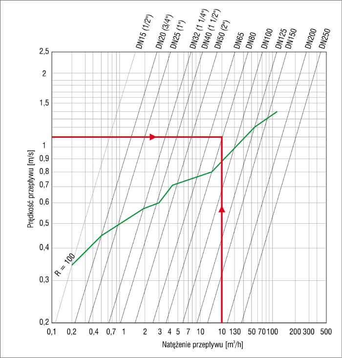 nomogram do projektowania instalacji