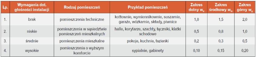 orientacyjne wartosci predkosci