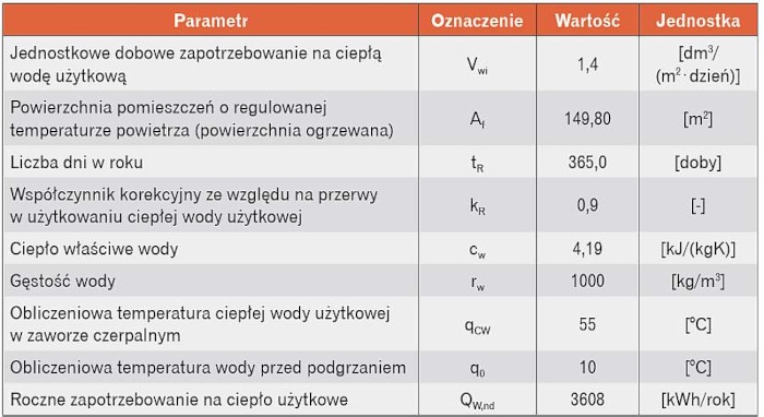 Roczne zapotrzebowanie