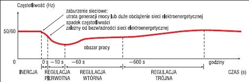 rodzaje regulacji systemu