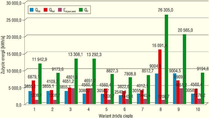 Zapotrzebowanie na energię