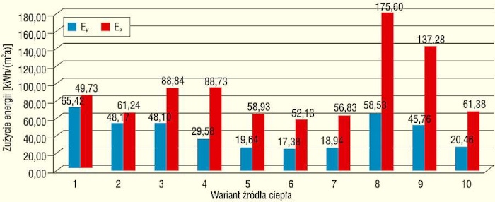Wskaźniki energii końcowej