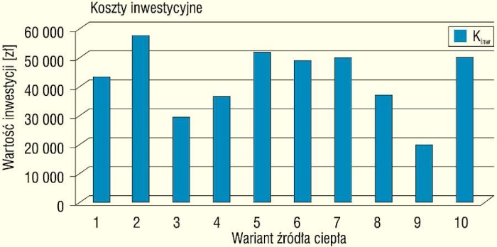 Koszty inwestycyjne