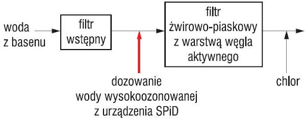 Schemat układu technologicznego