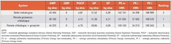 Wyniki symulacji energetycznych 