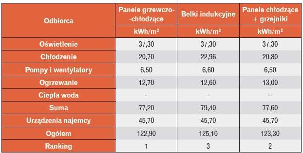  Struktura zużycia energii w budynku