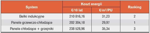 Koszty energii 