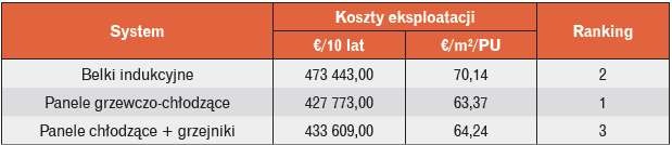 Koszty eksploatacji systemów
