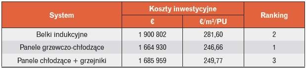 Koszty inwestycyjne