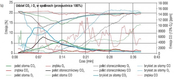 Udział CO2 i O2