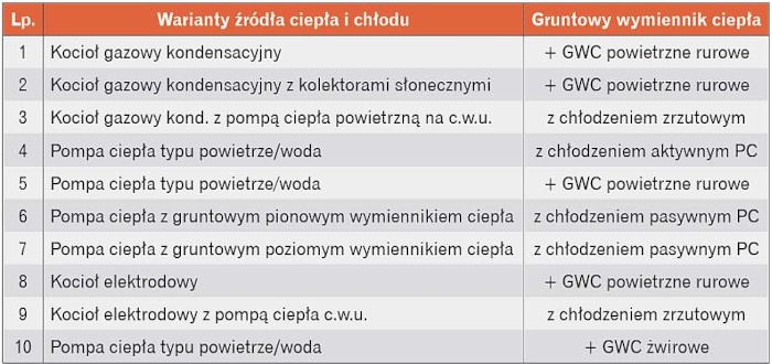 Warianty źródeł ciepła