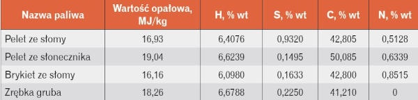 Wartość opałowa 