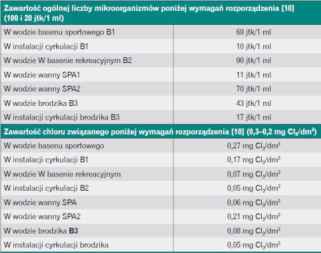 Wynik badań na zawartość