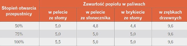 Zawartość popiołu
