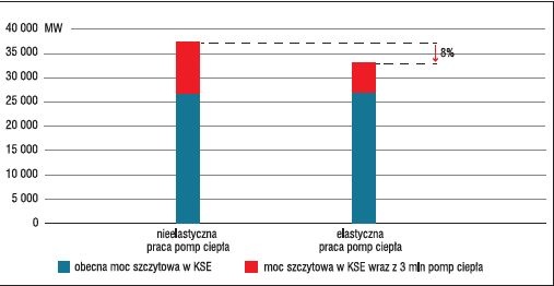 zmniejszenie mocy szczytowej kse