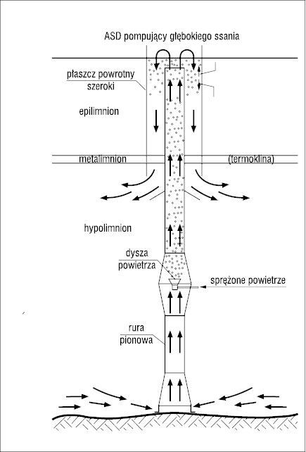 Aerator głębokiego ssania