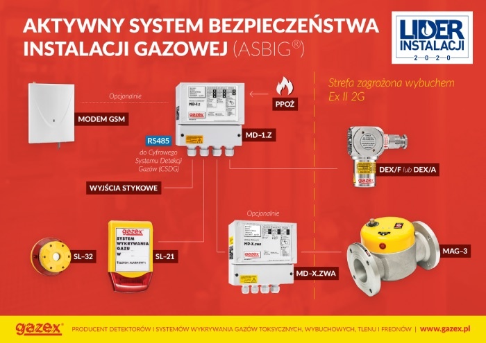 Aktywny System Bezpieczeństwa Instalacji Gazowych ASBIG® firmy Gazex (nowa odsłona)