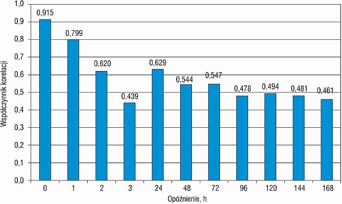 Współczynnik korelacji godzinowej produkcji ciepła 