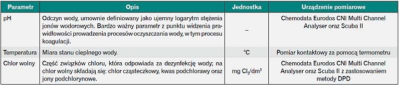 Zestawienie badanych parametrów