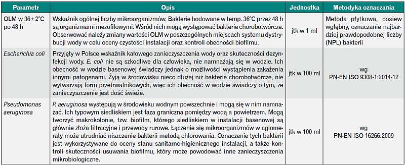 Zestawienie badanych parametrów