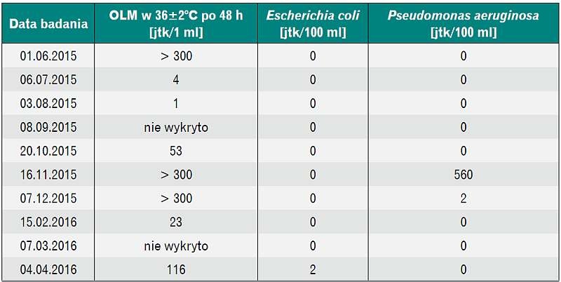 Parametry mikrobiologiczne wody