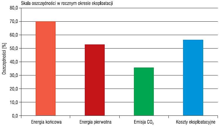 Zestawienie korzyści