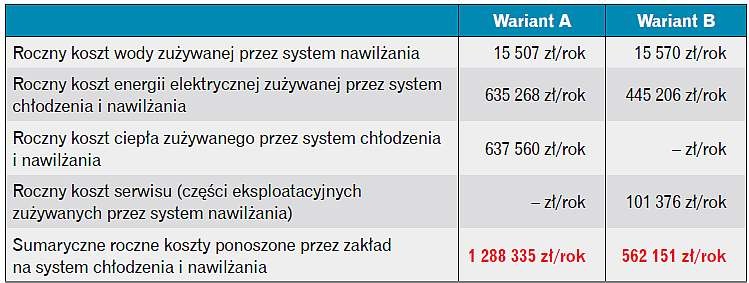 Zestawienie składników kosztów