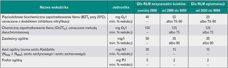 Najwyższe dopuszczalne wartości