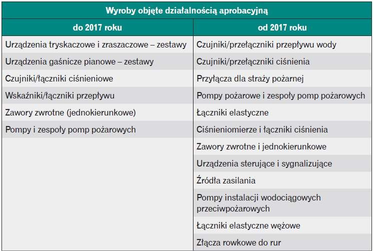 Wyroby objęte obowiązkiem