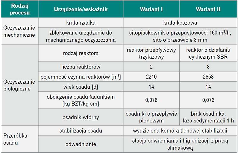 Porównanie technologiczne wariantów